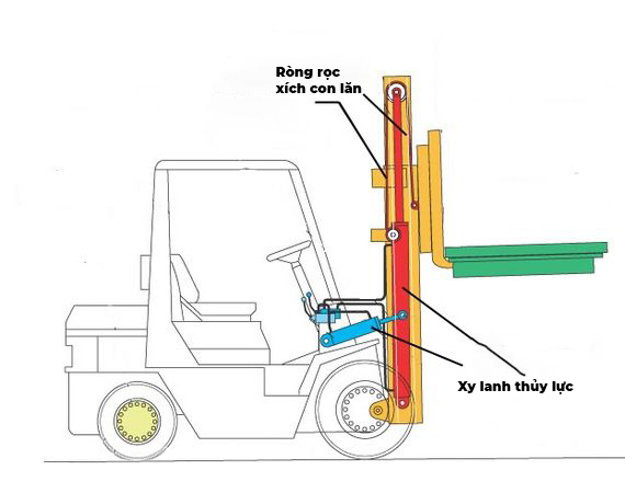 Nguyên lý hoạt động xe nâng